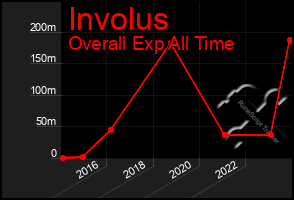 Total Graph of Involus