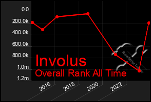 Total Graph of Involus