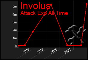 Total Graph of Involus