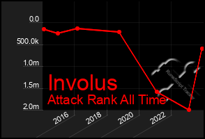 Total Graph of Involus