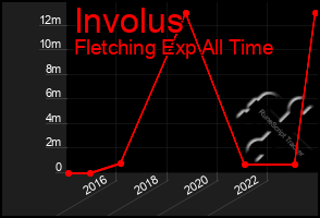 Total Graph of Involus