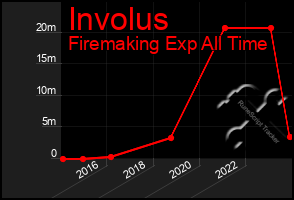 Total Graph of Involus