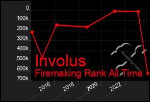 Total Graph of Involus