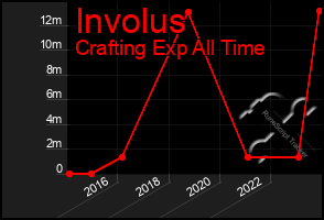 Total Graph of Involus