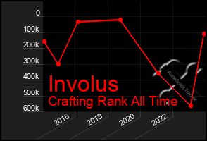 Total Graph of Involus