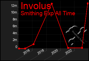 Total Graph of Involus