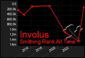 Total Graph of Involus