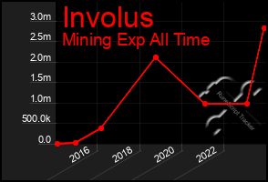 Total Graph of Involus