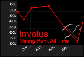 Total Graph of Involus