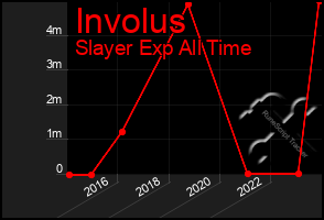 Total Graph of Involus