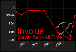 Total Graph of Involus