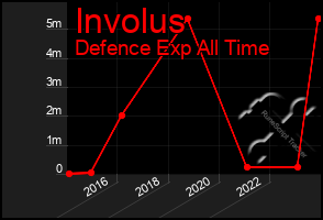 Total Graph of Involus