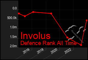 Total Graph of Involus