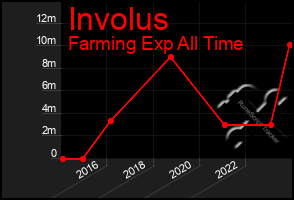 Total Graph of Involus