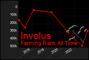 Total Graph of Involus