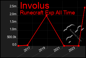 Total Graph of Involus