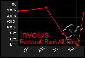 Total Graph of Involus