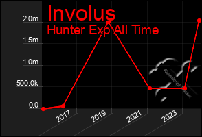 Total Graph of Involus