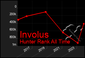 Total Graph of Involus