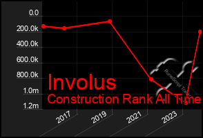 Total Graph of Involus