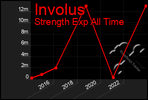 Total Graph of Involus