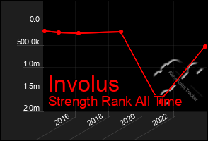 Total Graph of Involus