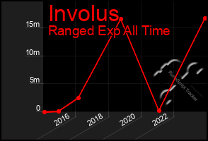 Total Graph of Involus