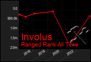 Total Graph of Involus