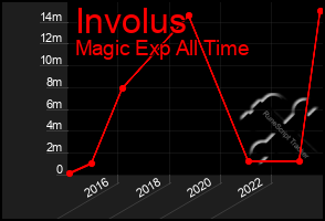 Total Graph of Involus