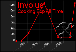 Total Graph of Involus