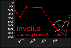 Total Graph of Involus