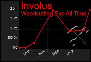 Total Graph of Involus