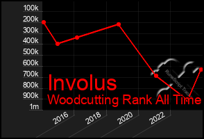 Total Graph of Involus