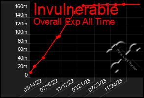 Total Graph of Invulnerable