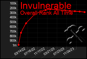 Total Graph of Invulnerable
