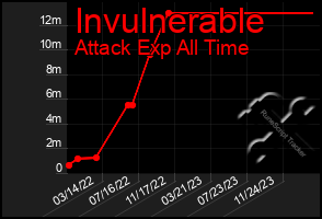 Total Graph of Invulnerable