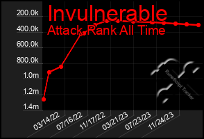 Total Graph of Invulnerable