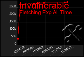 Total Graph of Invulnerable