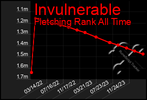 Total Graph of Invulnerable