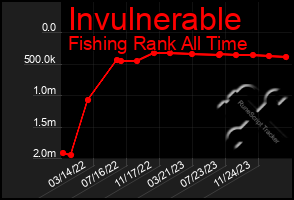 Total Graph of Invulnerable