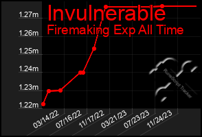 Total Graph of Invulnerable