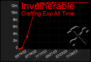 Total Graph of Invulnerable