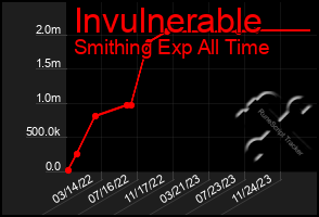Total Graph of Invulnerable