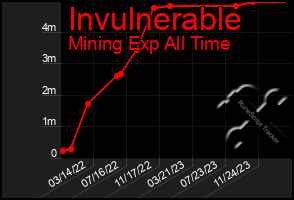 Total Graph of Invulnerable