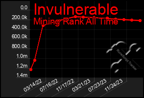 Total Graph of Invulnerable
