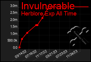 Total Graph of Invulnerable