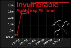 Total Graph of Invulnerable