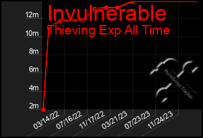 Total Graph of Invulnerable