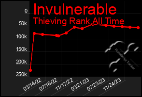 Total Graph of Invulnerable
