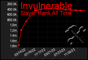 Total Graph of Invulnerable